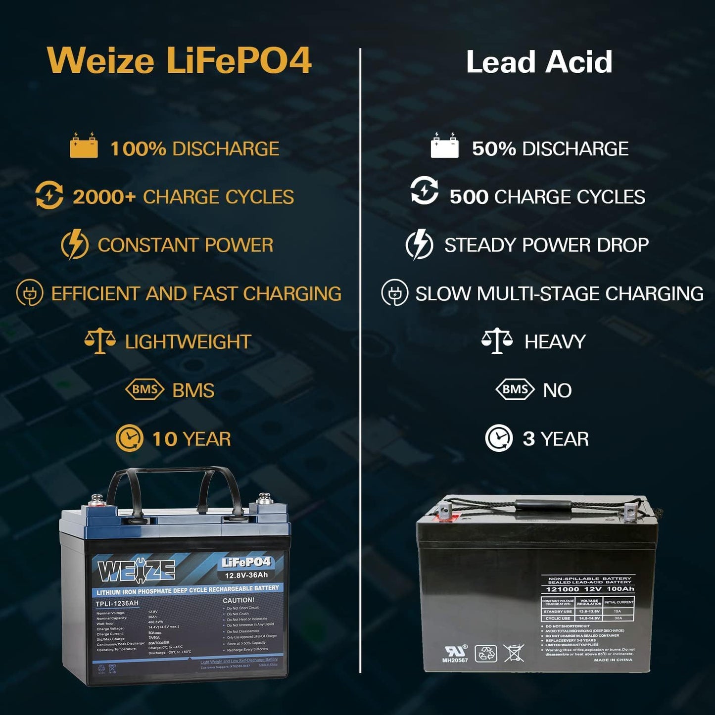 WEIZE 12V 36Ah LiFePO4 Lithium Battery, Grade A Cells Built in BMS Low Temperature Protection Deep Cycle Battery, 2000+ Life Cycles, Perfect for Marine, Kids Scooters, Power Wheels (2 Packs)