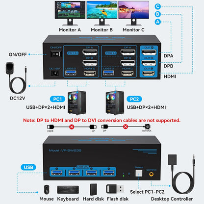 8K@60Hz HDMI Displayport KVM Switch 3 Monitors 2 Computers 4K@120Hz Triple Monitor KVM Switches for 2 PC Share 4 USB 3.0 Ports Support Extended & Copy Mode Desktop Controller 12V Adapter Included