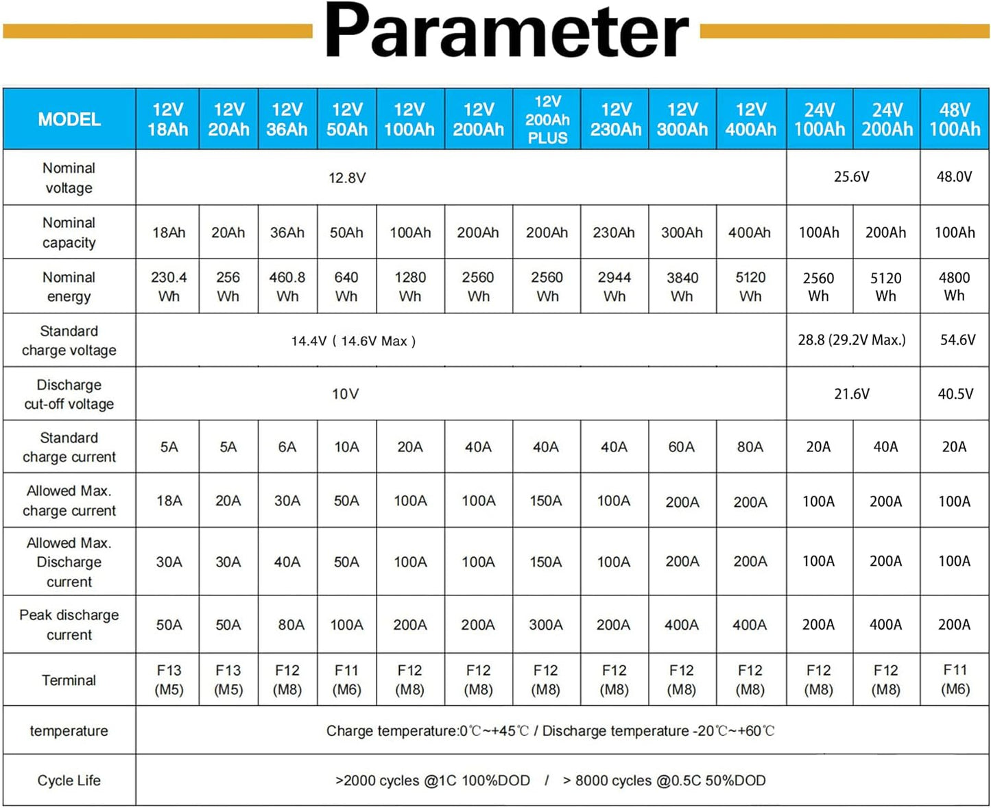 WEIZE 12V 100Ah LiFePO4 Battery Group 31 Lithium Battery, Built-in 100A BMS, Low Temperature Protection Deep Cycle Battery for Trolling Motor, RV, Solar, Marine, Camping, Home Energy Storage (2 Packs)