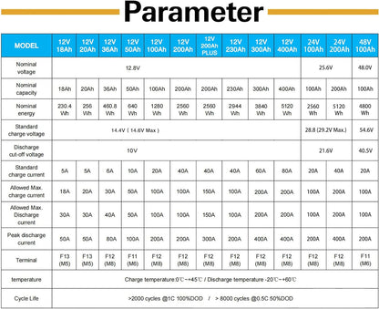 WEIZE 12V 100Ah LiFePO4 Battery Group 31 Lithium Battery, Built-in 100A BMS, Low Temperature Protection Deep Cycle Battery for Trolling Motor, RV, Solar, Marine, Camping, Home Energy Storage (2 Packs)