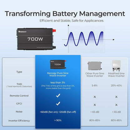 Renogy Inverter P2 700 watt Pure Sine Wave Inverter, Solar Car Power Inverter 12V to 120V AC Converter for RV, Truck, Camping, Home Backup, Outdoor, Emergency, Off-Grid Living, 16.4FT Remote Control