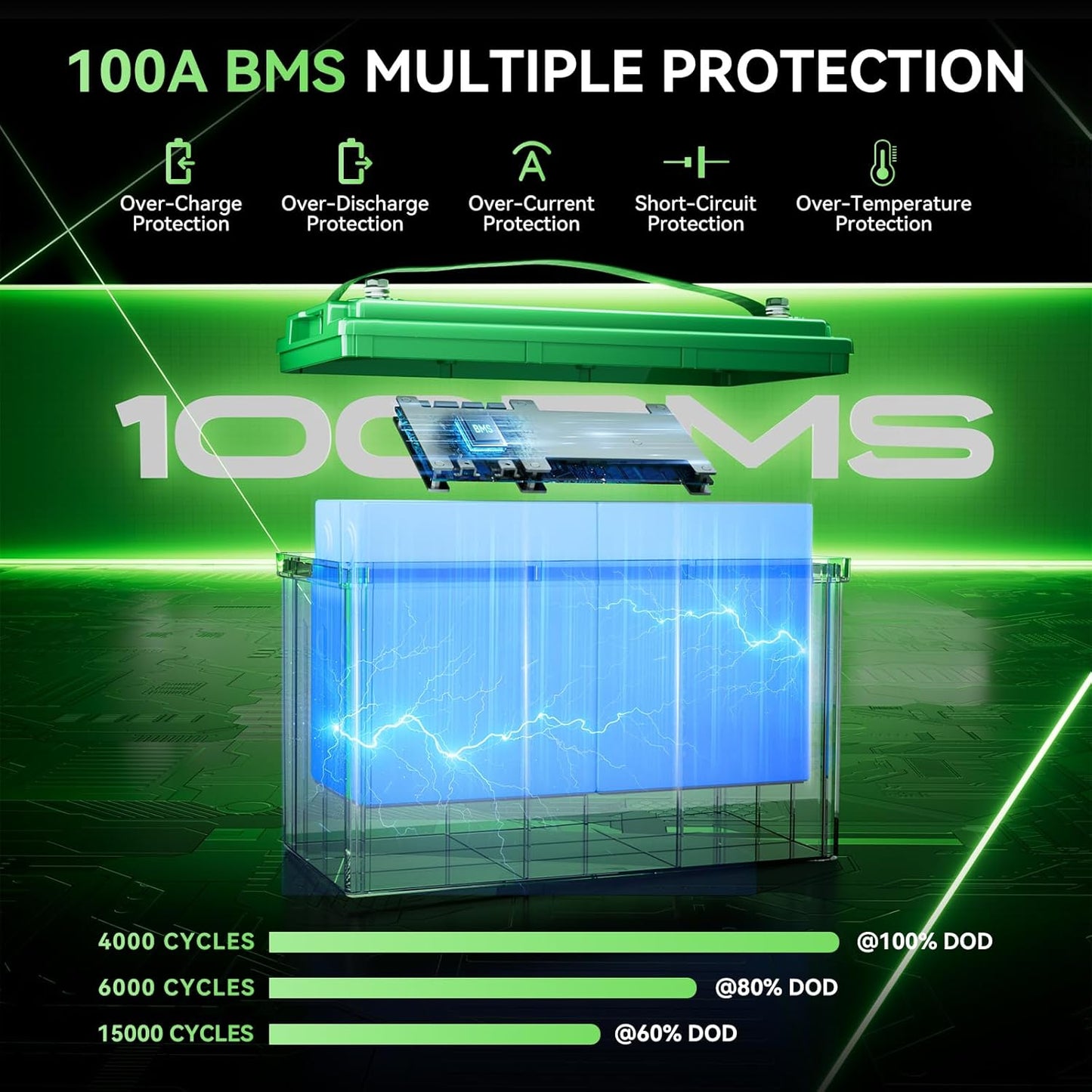 12V 100Ah LiFePO4 Battery BCI Group 31 Lithium Battery, Deep Cycle Battery with 100A BMS, 1280Wh Energy, Up to 15000 Cycles & 10-Year Lifespan for Trailer RV, Marine, Home Energy System-2 Packs