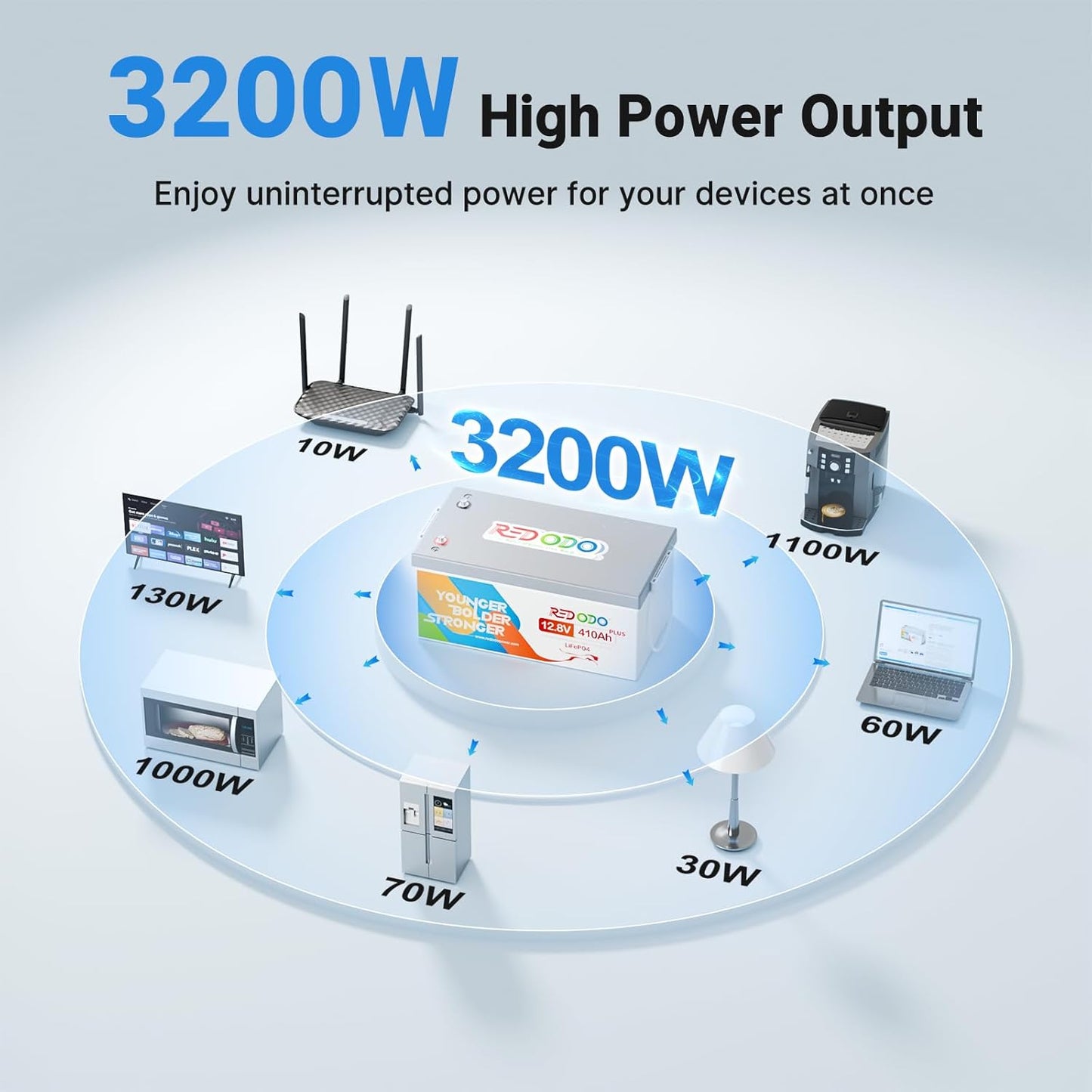 Redodo 12V 410Ah LiFePO4 Battery, 5248Wh Lithium Battery with 250A BMS, Max. 3200W Output Power, Grade A Battery Cell, 4000+Cycle Times, 10-Year Lifetime for RVs, Solar System, Marine