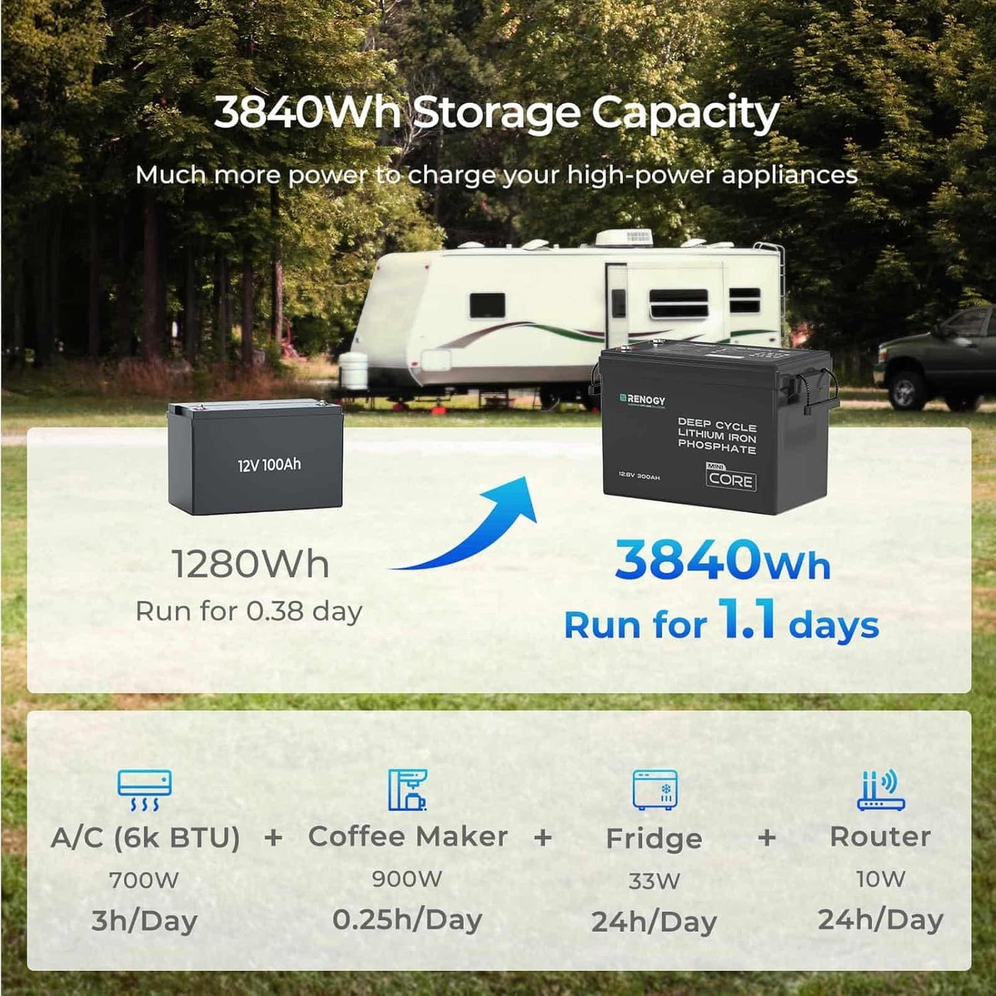 Renogy 12V 300Ah Mini Size LiFePO4 Lithium Battery, 200A BMS for Ultimate Safety, Deep Cycle w/Remote Monitoring Compatibility, Backup Power for RVs, Cabins, Marine, home storage - Core Series