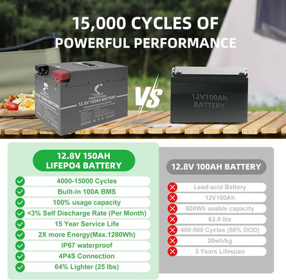 12V 150Ah LiFePO4 Lithium Battery, Built-in Smart BMS,Low-Temp Protection Up to Group 31 Deep Cycle Battery for Trolling Motor, RV, Solar, Marine, Camping and Off Grid Applications(2Pack)