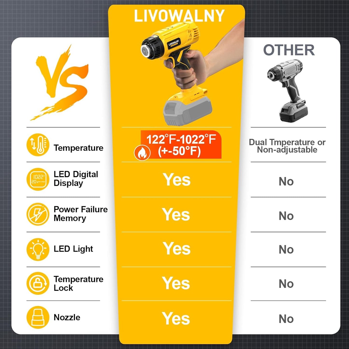 LIVOWALNY Heat Gun Compatible with Dewalt 20v Battery:350W Cordless Battery Powered Heat Gun 122℉~1022℉-Variable Temperature Control Heat Shrink Gun w/LED Digital Display for Shrink Tubing, Vinyl Wrap