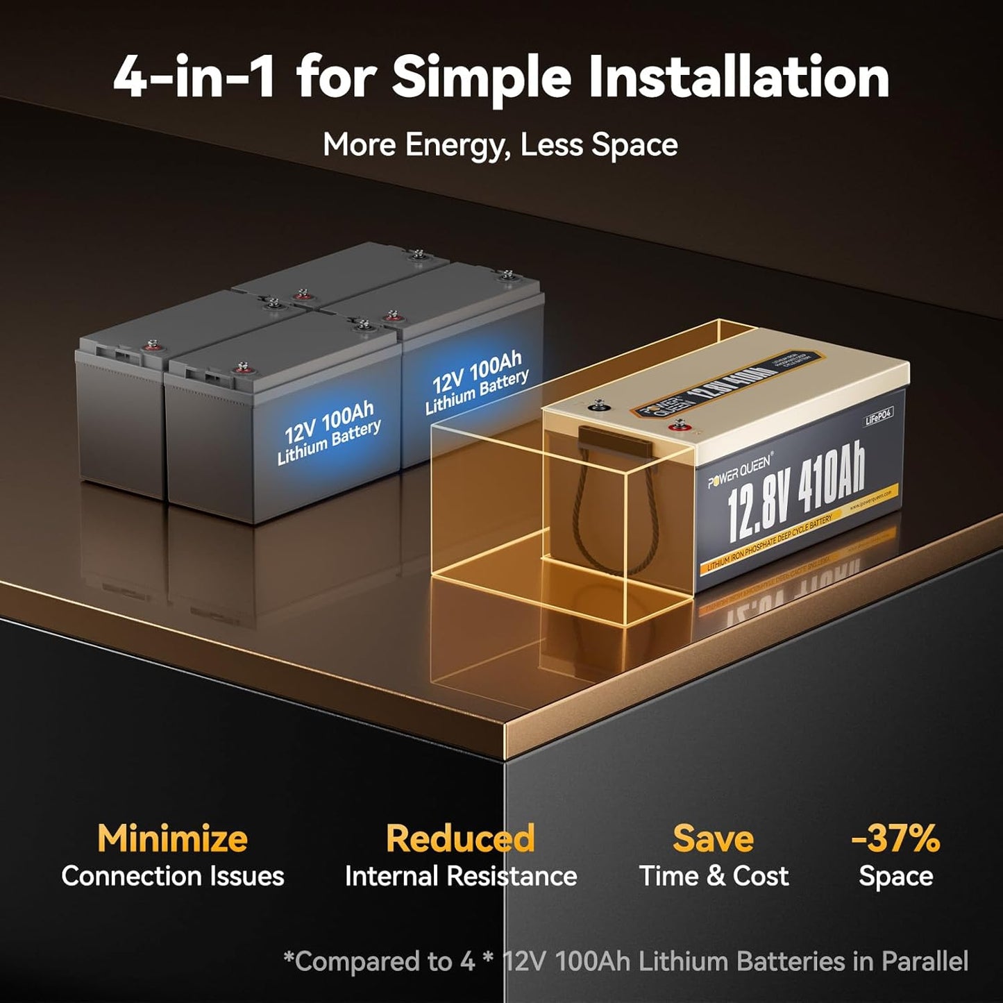 Power Queen 12.8V 410Ah LiFePO4 Battery, 5248Wh Energy Lithium Battery Built in 250A BMS,4000+ Cycle Times and 10-Year Lifetime,Ideal for Solar System,RV,Home Backup,Off-Grid
