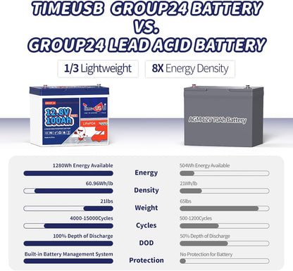 4 Pack 12V 100Ah Group24 Mini LiFePO4 Battery, Grade A Battery Cells, 100A BMS, Up to 15000 Cycles, 5120Wh(4 Pack in Parallel) Lithium Battery for RV, Van, Trolling Motor & Solar System