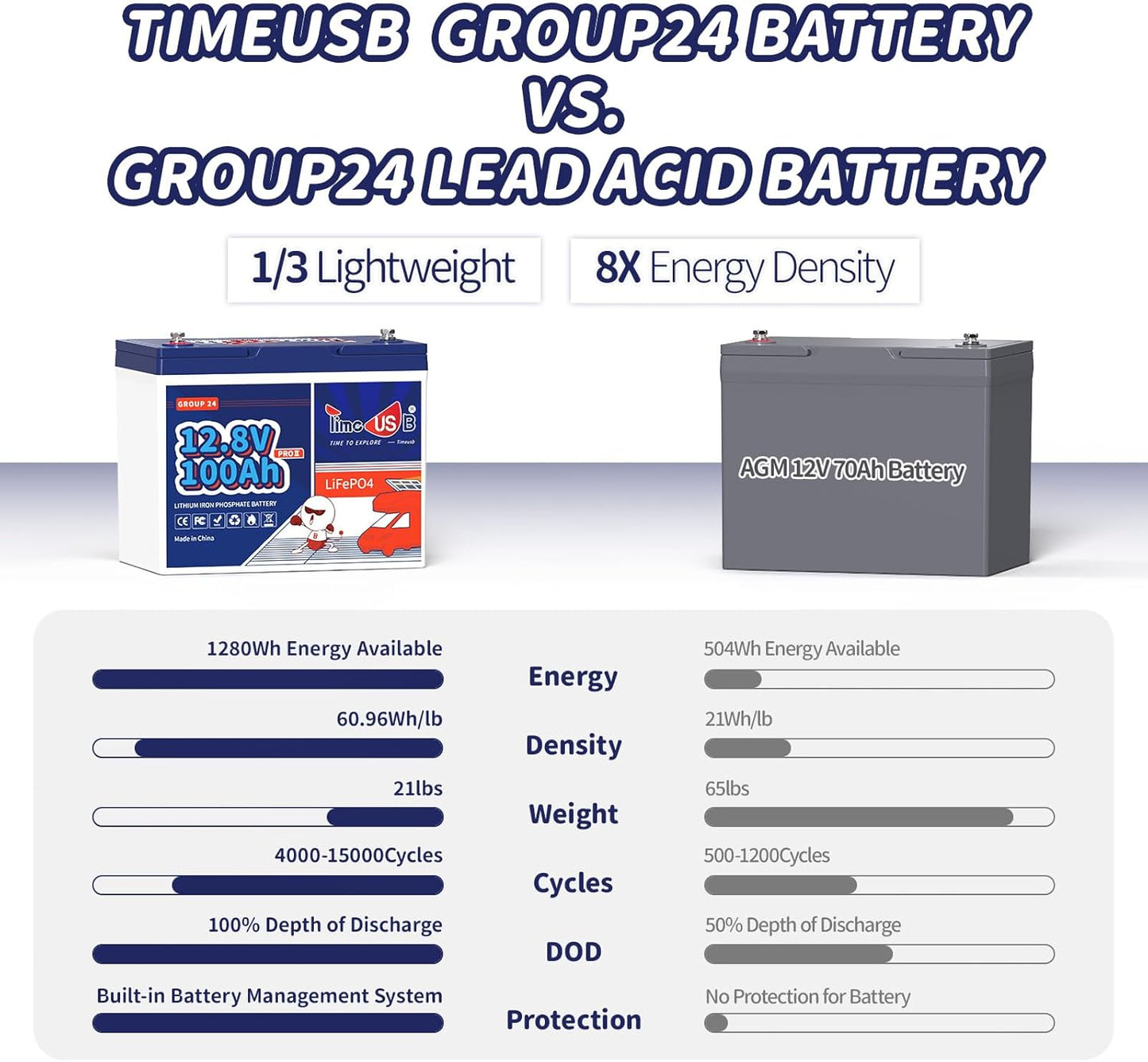 12V 100Ah Group24 Mini LiFePO4 Battery 2 Packs, Grade A Battery Cells, Replacement for Lead Acid Battery, 100A BMS, Up to 15000 Cycles, Lithium Battery for Trolling Motor & Solar System
