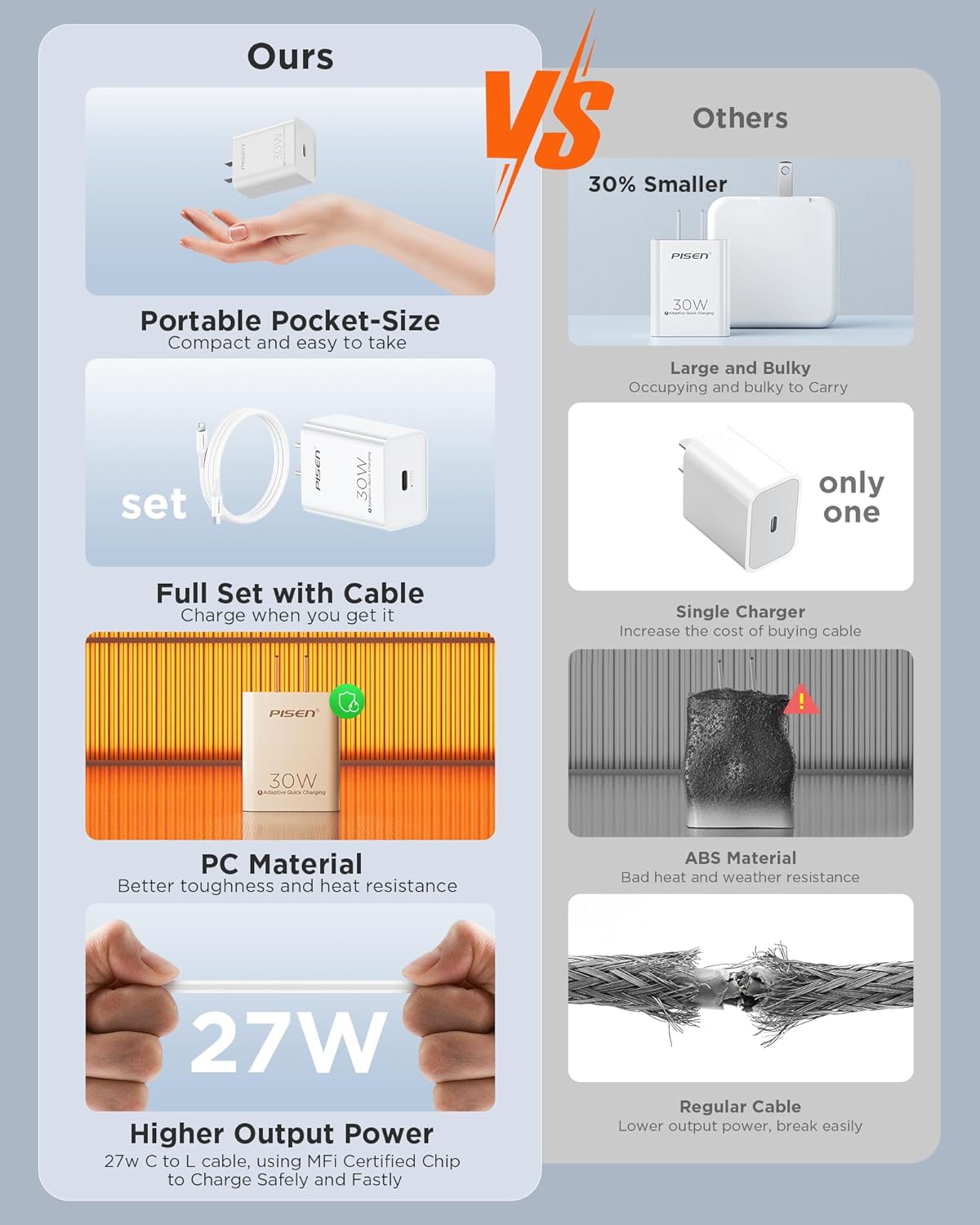 PISEN 30W USB C Charger - USB C Fast Charger Block, PD3.0 Wall Charger with 4FT Type C to L Cable, 30W Power Adapter for iPhone 16/15/14/13/12/11/XR/XS/X Series, iPad