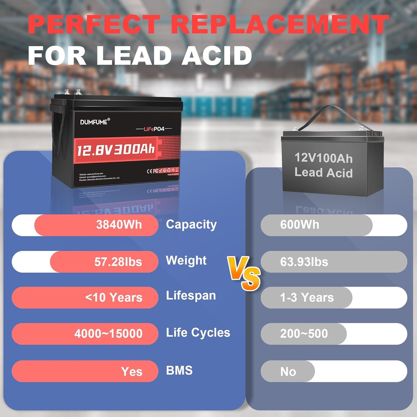 2 Packs 12V 300Ah Lithium LiFePO4 Battery,200A BMS 3840WH Rechargeable Lithium Iron Phosphate Battery 15000+ Deep Cycles for Solar Energy Storage,Backup Power,RV,Camping