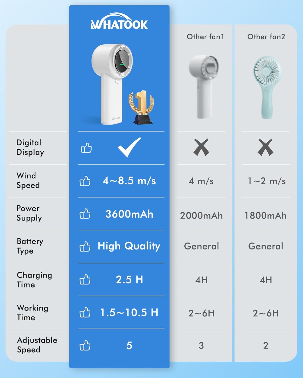 WHATOOK Portable Mini Fan: High Speed Cooling Fan, 10 Hours Battery Life, USB Rechargeable, Small Essentials for Women, Beach Travel, Vacation (White)
