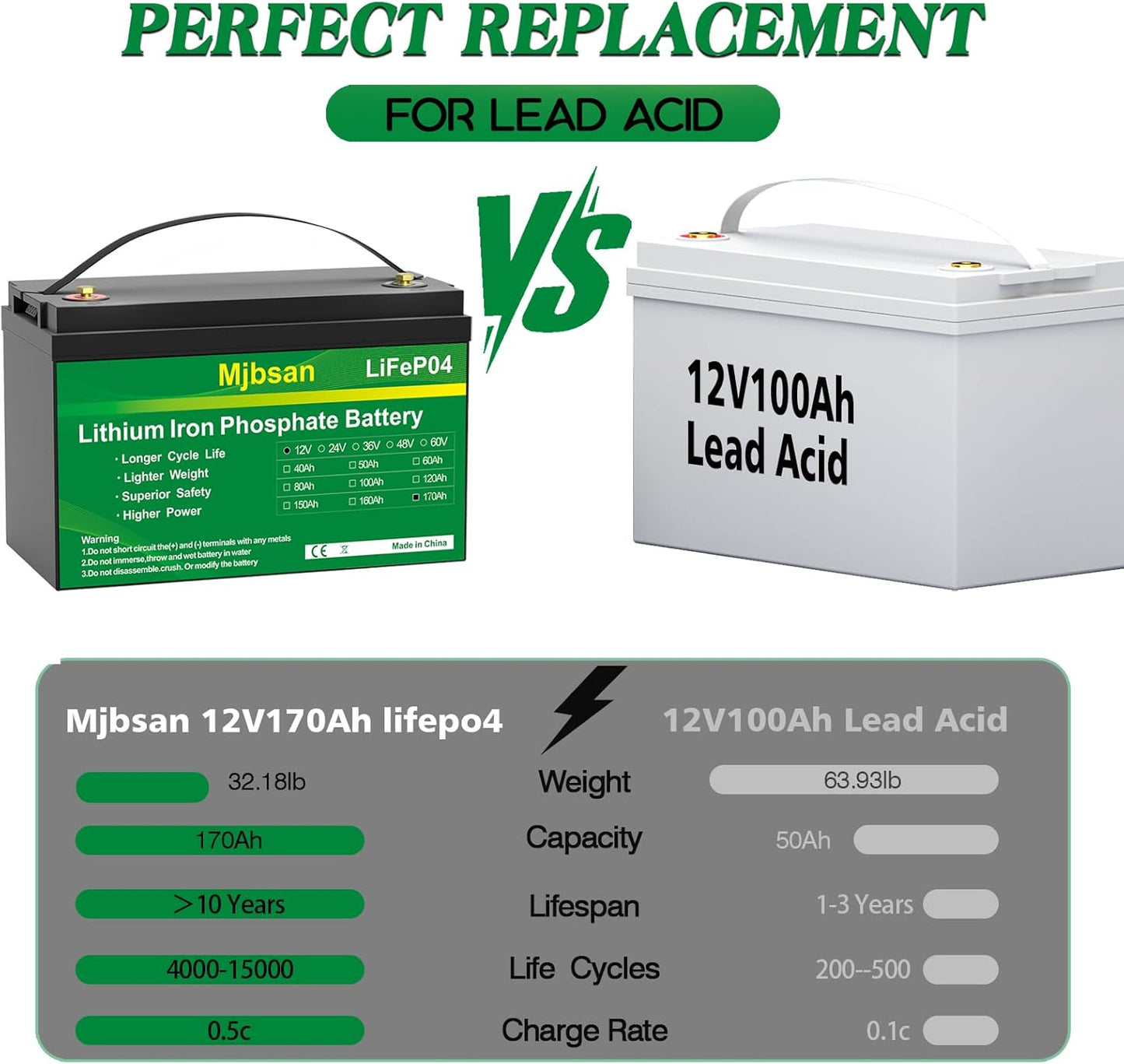 12V 170Ah LiFePO4 Battery, Built-in 150A BMS with Low-Temp Protection, Group 31 Deep Cycle Lithium Battery, Up to 15000 Cycles, Perfect for Trolling Motor, RV, Solar Power, Off-Grid, Marine