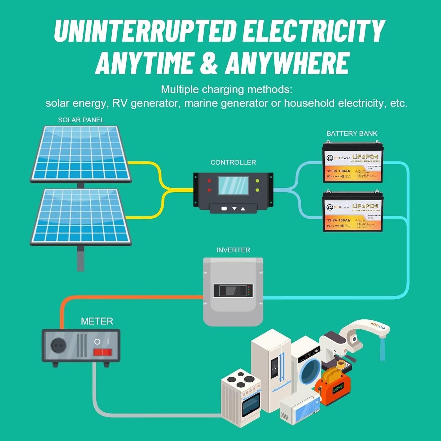 12V Lithium Battery-100Ah Lithium Phosphate Iron LiFePO4 Deep Cycle Battery,100A BMS,4000+ Cycles,Perfect for RV,Trolling Motor,Home Storage,Solar Power System and Outdoor Camping