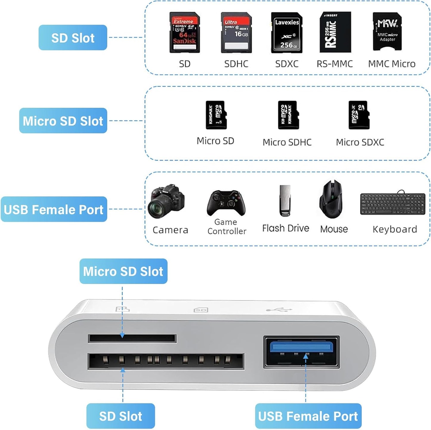 SD Card Reader for iPhone iPad Mac, Lightning & USB-C Dual Interface Memory Card Reader with SD/Micro SD/USB-A 3 Slots, Digital Camera Adapter to iPhone, Plug & Play