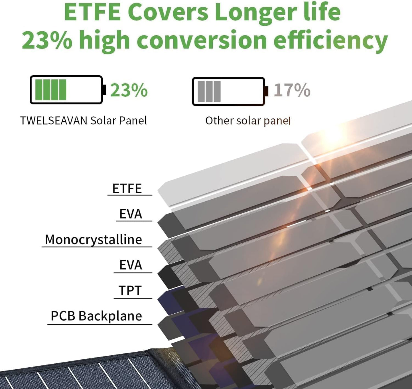 BLUERISE 60W Solar Panel Monocrystalline ETFE Cover Portable Foldable Solar Charger for Portable Power Station Generator, iPhone, Ipad, Laptop USB QC 3.0, Typc C Output for Outdoor Camping Van RV Trip