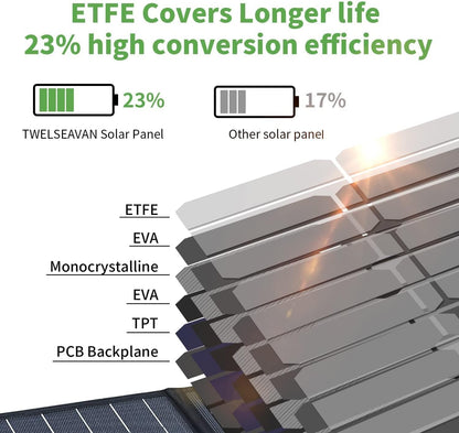 BLUERISE 60W Solar Panel Monocrystalline ETFE Cover Portable Foldable Solar Charger for Portable Power Station Generator, iPhone, Ipad, Laptop USB QC 3.0, Typc C Output for Outdoor Camping Van RV Trip