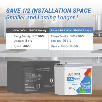 Redodo 12V 100Ah Mini LiFePO4 Battery, Smallest Lithium Battery with Upgraded 100A BMS, Max 1280Wh, Up to 15000 Deep Cycles Battery with 10 Years Lifetime for RV, Trolling Motor, Solar Home, Camping