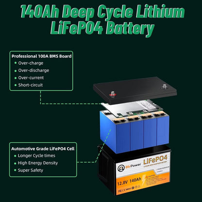 12V Lithium Battery-140ah Lithium Iron Phosphate LiFePO4 Deep Cycle Battery,100A BMS,4000+ Cycles,Perfect for RV,Home Storage,Solar Power System,Outdoor Camping and Trolling Motor