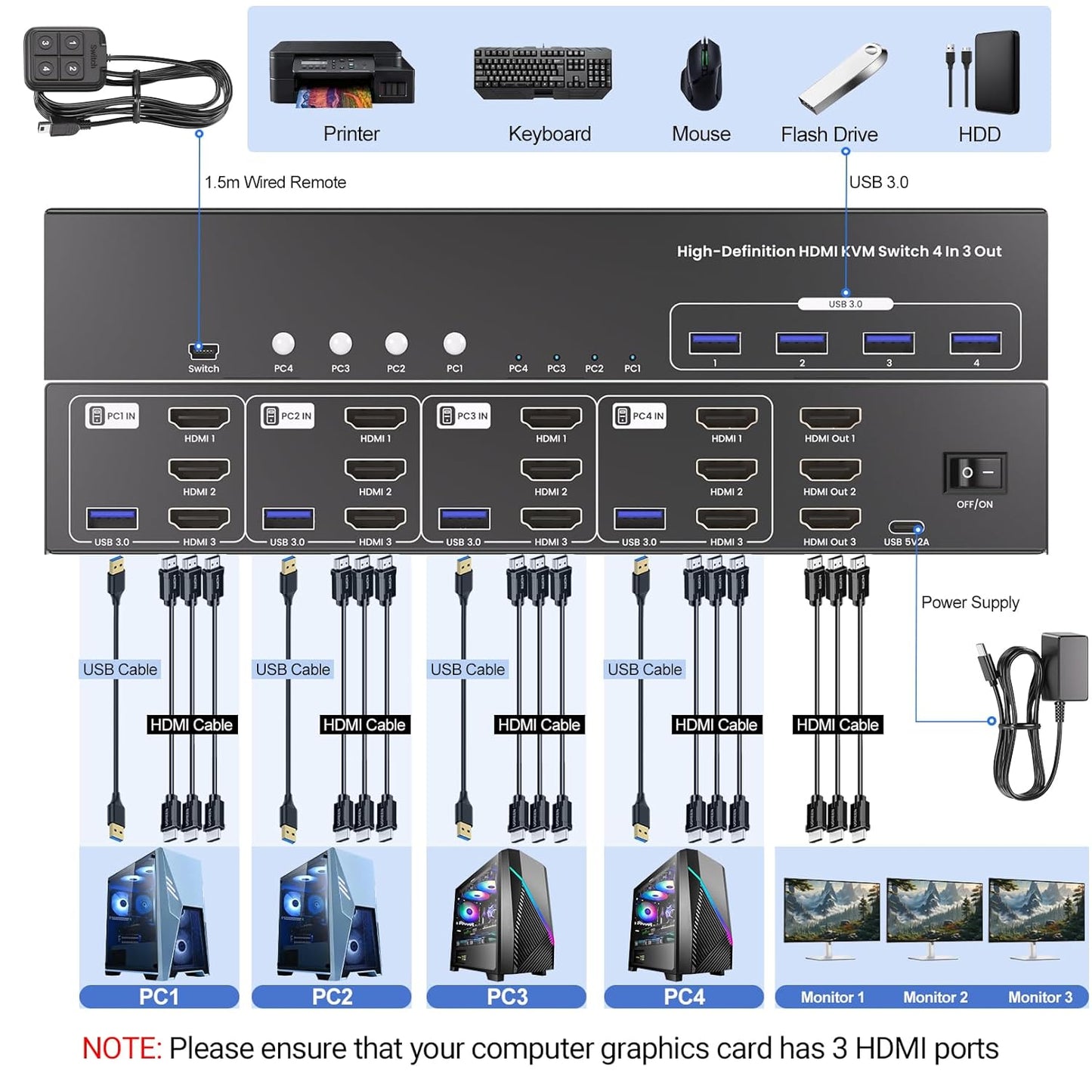 USB 3.0 HDMI KVM Switch 3 Monitors 4 Computers with 4 Port USB 3.0 Hub, 8K@60HZ 4K@120Hz 4 Port HDMI KVM Switch for 4 PCs Share 1 Set of Keyboard, Mouse and 3 Monitors