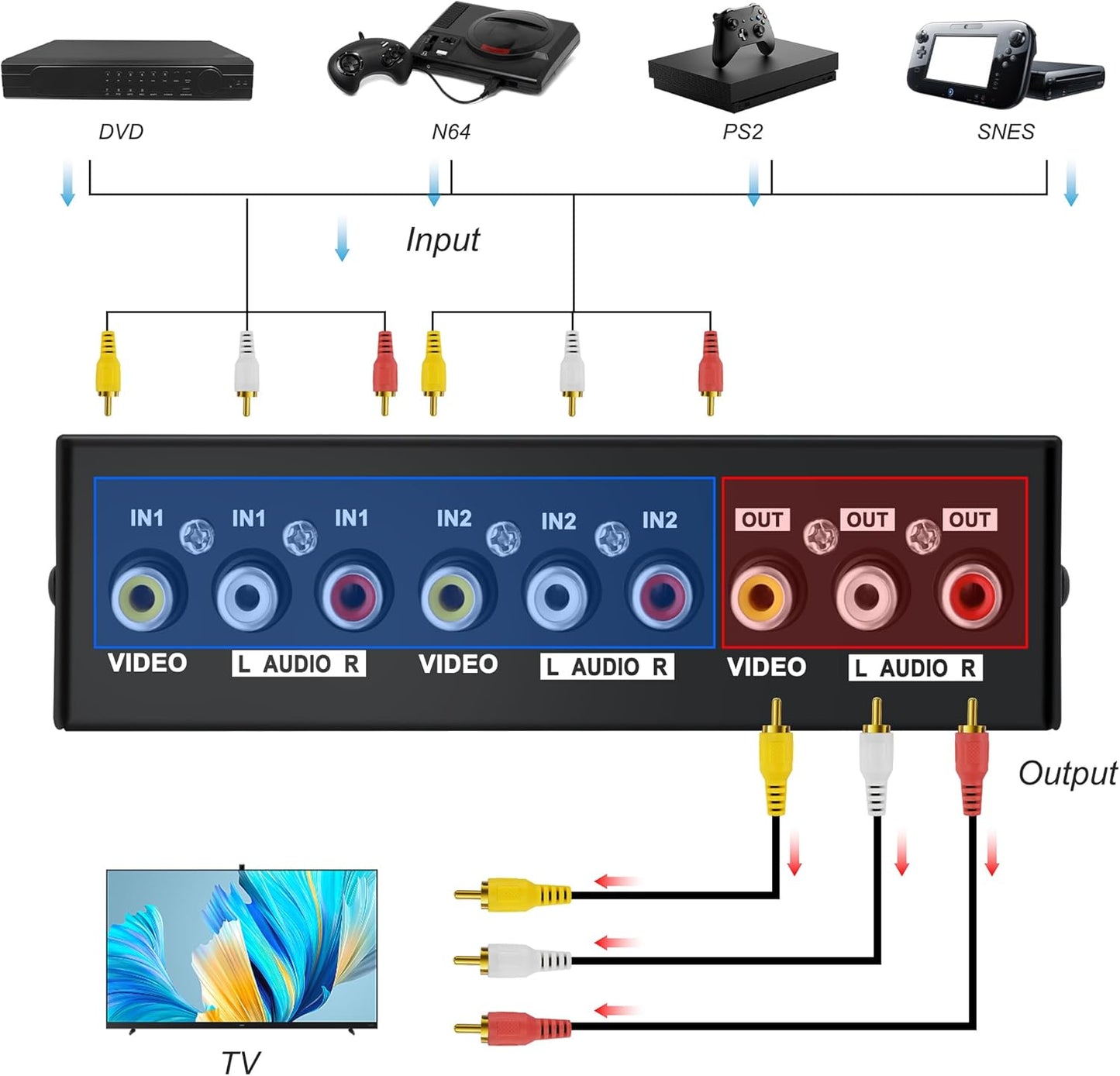 MEIRIYFA 2 Way AV RCA Switcher Splitter 2 in 1 Out, 2 Port AV RCA Switch 2-in-1 Composite Video L/R Audio Switcher Selector Box for DVD Player, Game Consoles TV Monitor Projector