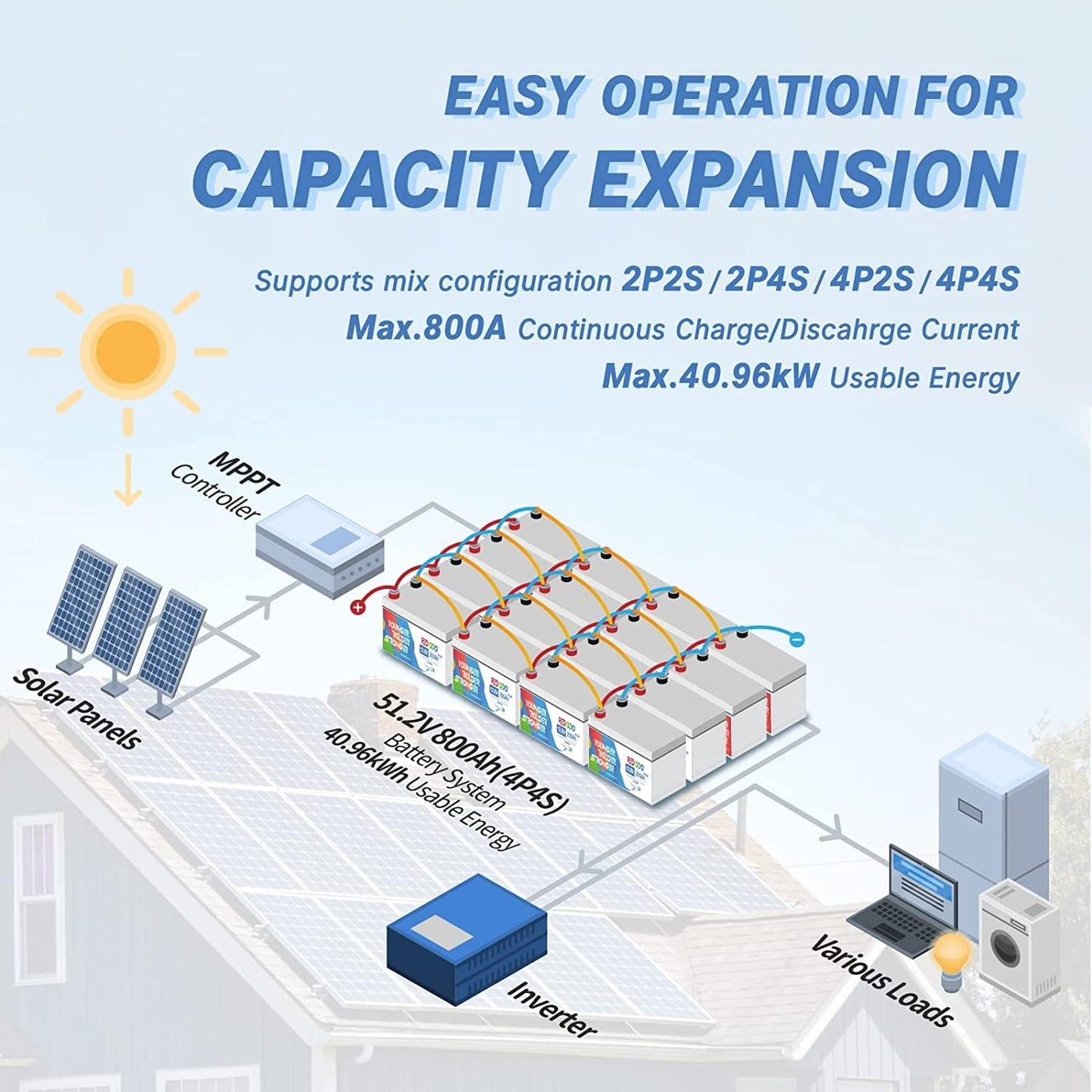 Redodo 12V 200Ah Plus Lithium LiFePO4 Battery (Pack 2), Max 2560W Power Output, 200A BMS Protection, 4000-15000 Deep Cycles,Perfect for Home Solar Storage, RV, Marine, Scooter, etc