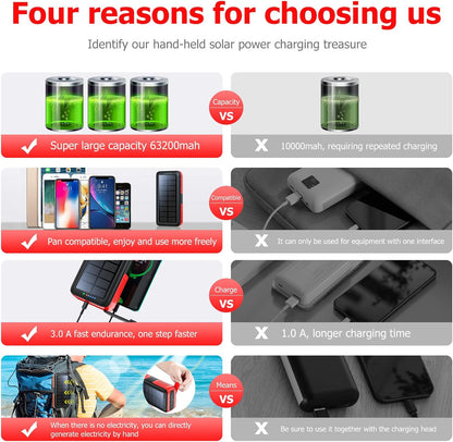 Solar Charger Power Bank 63200mAh, Portable Charger with Dual Outputs & Dual Inputs 4 LEDs Flashlight, Hand Crank Power Bank Fast Charging Battery Pack for Outdoor Camping Survival Gear