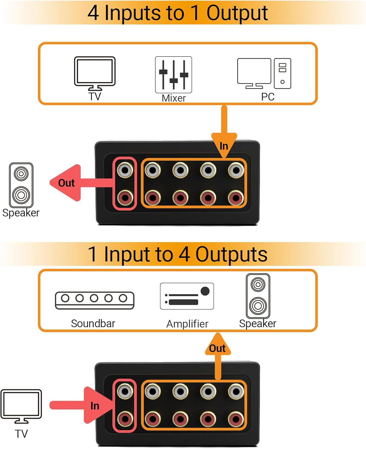 Cubilux AS-R4 4-Channel RCA Audio Selector, Bidirectional 4-Way Stereo RCA Aux Switcher, 1-Input to 4-Output / 4-Input to 1-Output