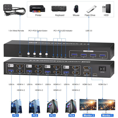 8K@60HZ 4K@120Hz HDMI KVM Switch 2 Monitors 4 Computers with 4 Port USB 3.0 Hub, 4 Port Dual Monitor HDMI KVM Switch for 4 Computers Share 1 Set of Keyboard, Mouse and 2 Monitors
