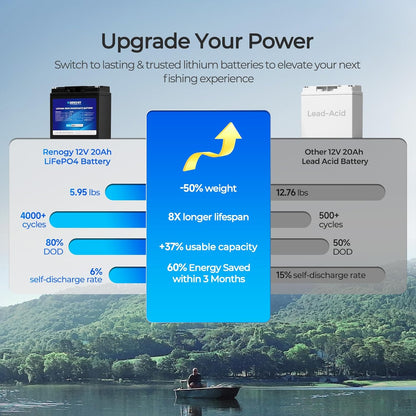 Renogy 12V 20Ah Trolling Motor Lithium Lifepo4 Battery, Built in 20A BMS, IP65 Waterproof Rated, 50% Lighter Deep Cycle Battery for kayaks, scooters, or emergency kits