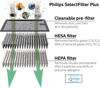 Philips GoPure GP5212 Automotive Air Purifier – Compact Car Air Cleaner with SelectFilter Plus, Removes 100+ Pollutants, Filters Allergens, Viruses, Bacteria, Exhaust & Odors – 12V Car Air Freshener