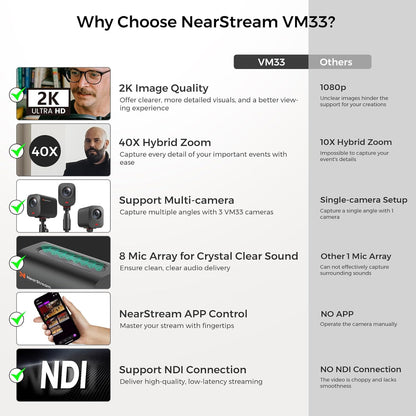 VM33 Gen 2 2K Wireless Streaming Camera with 40X Zoom, App Control, 6H Battery, RTMP & NDI Protocol, 8 Noise Canceling Mics/External Mic Input, Multi-cam, Stream on Facebook/YouTube/Twitch