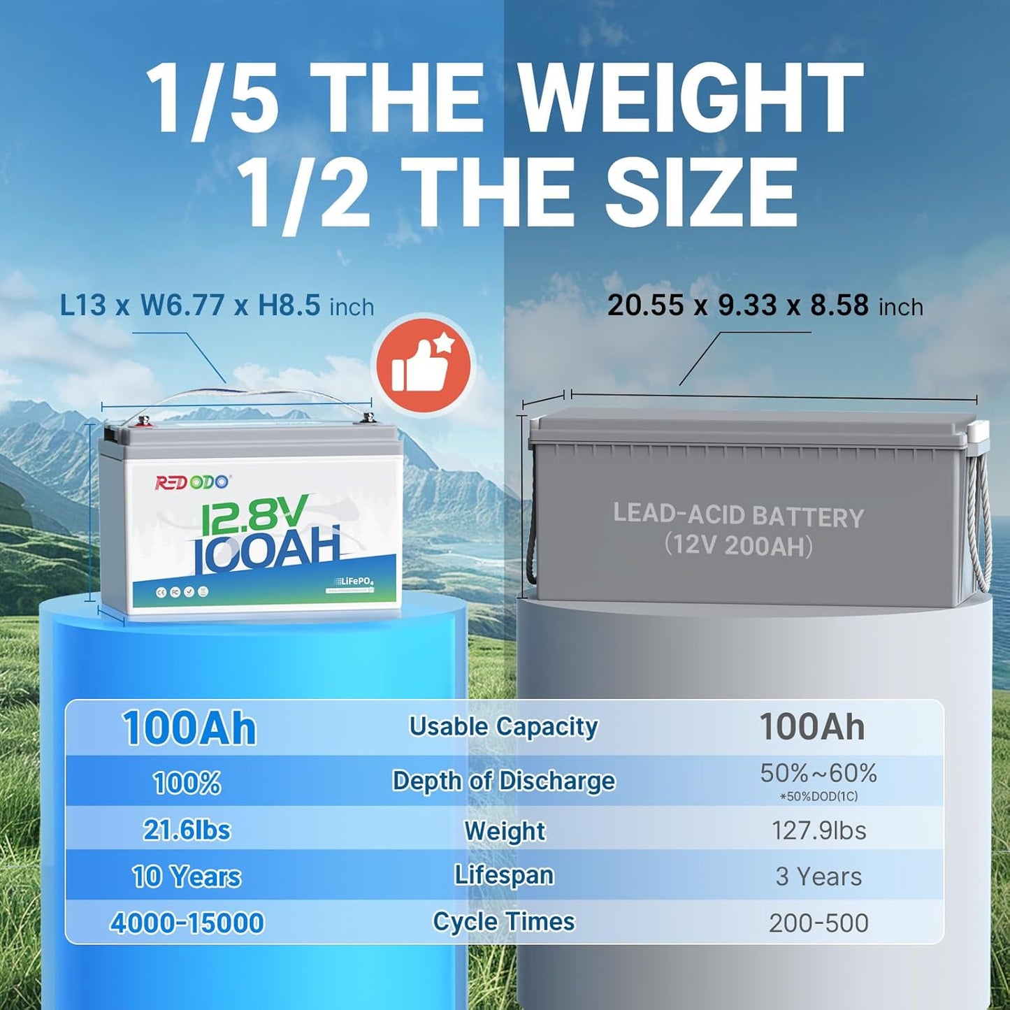 Redodo 4 Pack 12V 100Ah Lithium LiFePO4 Battery, Group 31 Battery Built in 100A BMS, Up to 15000 Cycles, 10 Years Lifetime, Perfect for RV, Off Grid, Solar, Marine, Trolling Motor