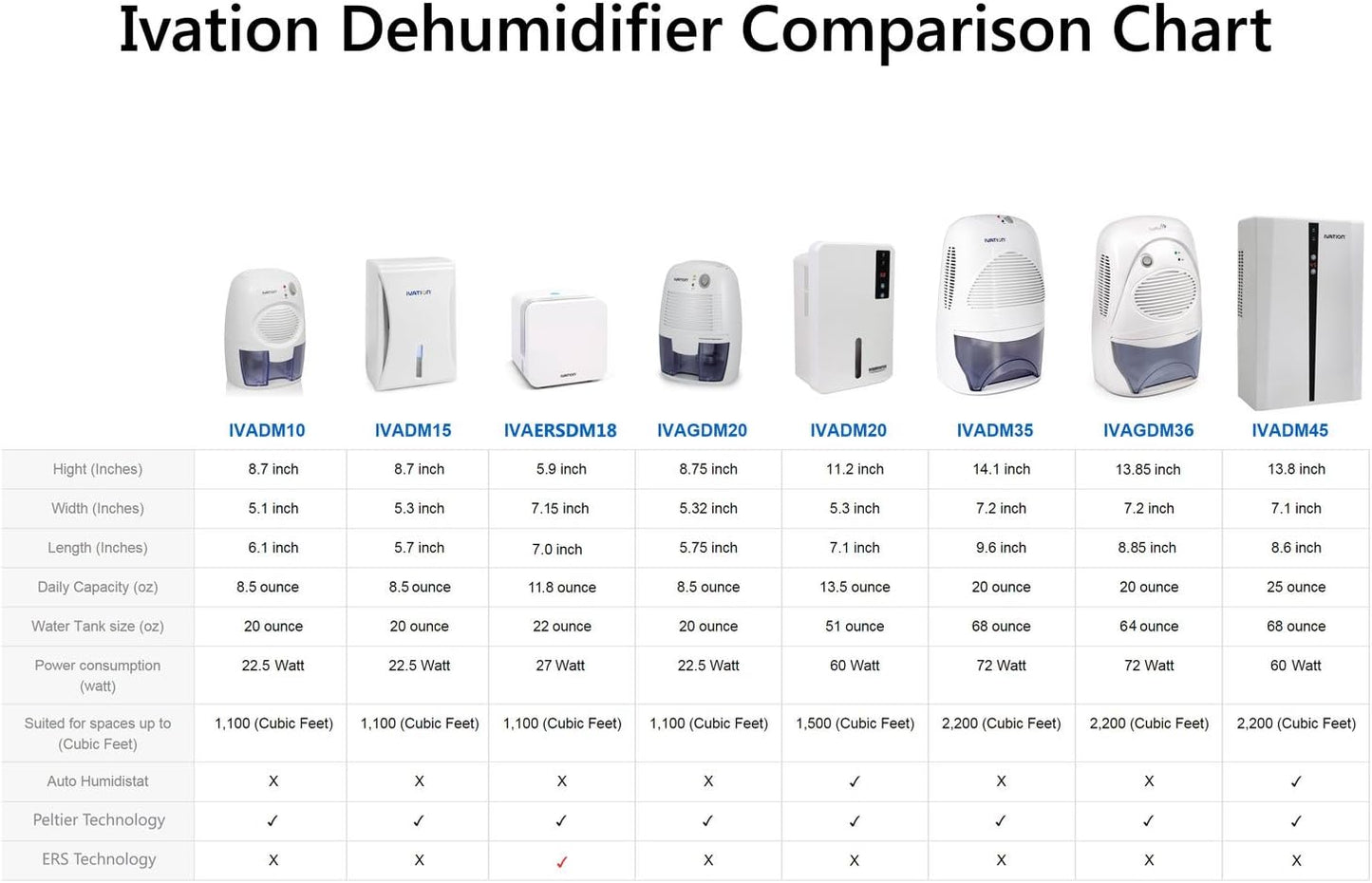 Ivation IVADM10 Powerful Small-Size Thermo-Electric Dehumidifier - for Smaller Room, Cupboard, Basement, Attic, Stored Boat, RV, Antique Car,White