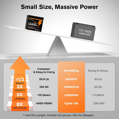 2 Pack 12V 100Ah Mini LiFePO4 Lithium Battery,1280Wh Lithium Battery with 15000 Cycles,Built-in EV GradeA+ Cell,100A BMS,Low-Temperature Protection -Ideal for Trolling Motors,RVs,Off Grid