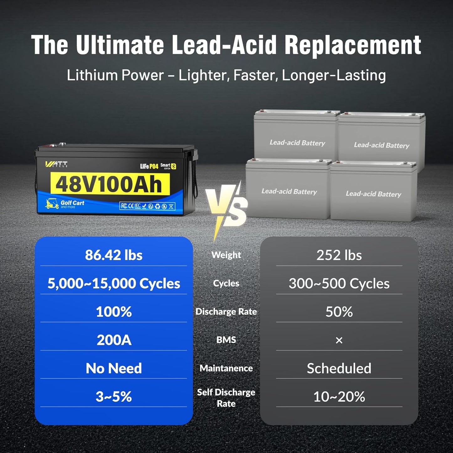 48V Lithium Battery Golf Cart Built-in BMS 200A Bluetooth, 48 Volt 100Ah Lithium Battery for Golf Cart with 15A Charger, Vibration-Resistant Structure, 10 Years Lifespan Deep Cycle 15000+