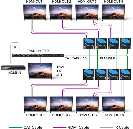 OREI HDMI Extender Splitter 1 in 8 Out Over CAT6/7 Cable 4K@30Hz with EDID Management - Up to 132 Ft - Loop Out - IR Control - Low Latency