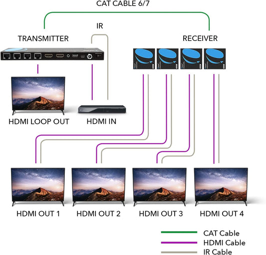 OREI 4K 1x4 HDMI Extender Splitter Over CAT6/7 Ethernet Cable Up to 4K@30Hz upto 165 ft-1080P@60Hz upto 230 ft, IR control, EDID, HDMI Loop Out (HD14-EX165-K)