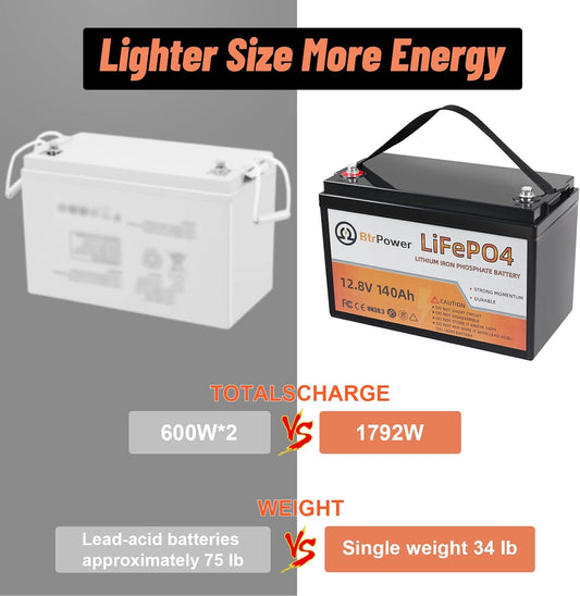 4 Pack 12V 140Ah Lithium LiFePO4 Deep Cycle Battery,Support 4S4P,Built-in 100A BMS 5000-7000 Cycles Perfect for RV Solar Marine Overland Off-Grid Application