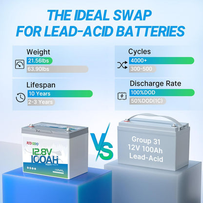 Redodo 12V 100Ah LiFePO4 Battery, Group 24 Rechargeable Lithium Deep Cycle RV Battery, Up to 15000 Cycles, Perfect for RV, Camping, Solar Panel, Off Grid, Kayak Trolling Motor