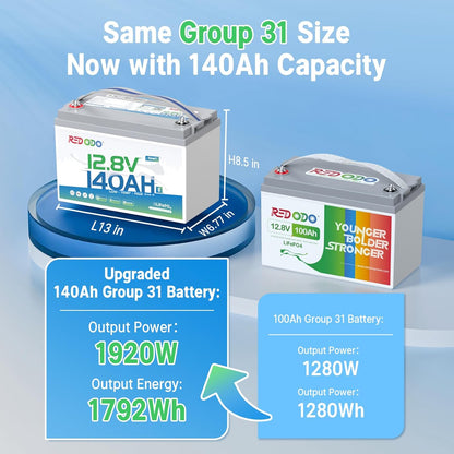 Redodo 12V 140Ah LiFePO4 Battery Group31, 10-Year Lifespan, 150A BMS & Bluetooth Monitoring, Ideal for RVs, Solar, Marine, Boat, Solar and Off-Grid 4 Pack