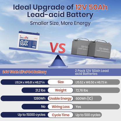 24V 50Ah LiFePO4 Lithium Battery Enhanced Version, Max Continuous Discharge 1.2C (60A), IP65 Low-Temp Protection Deep cycle Battery Fit for High Power Motors/Equipment/RV (Group24)