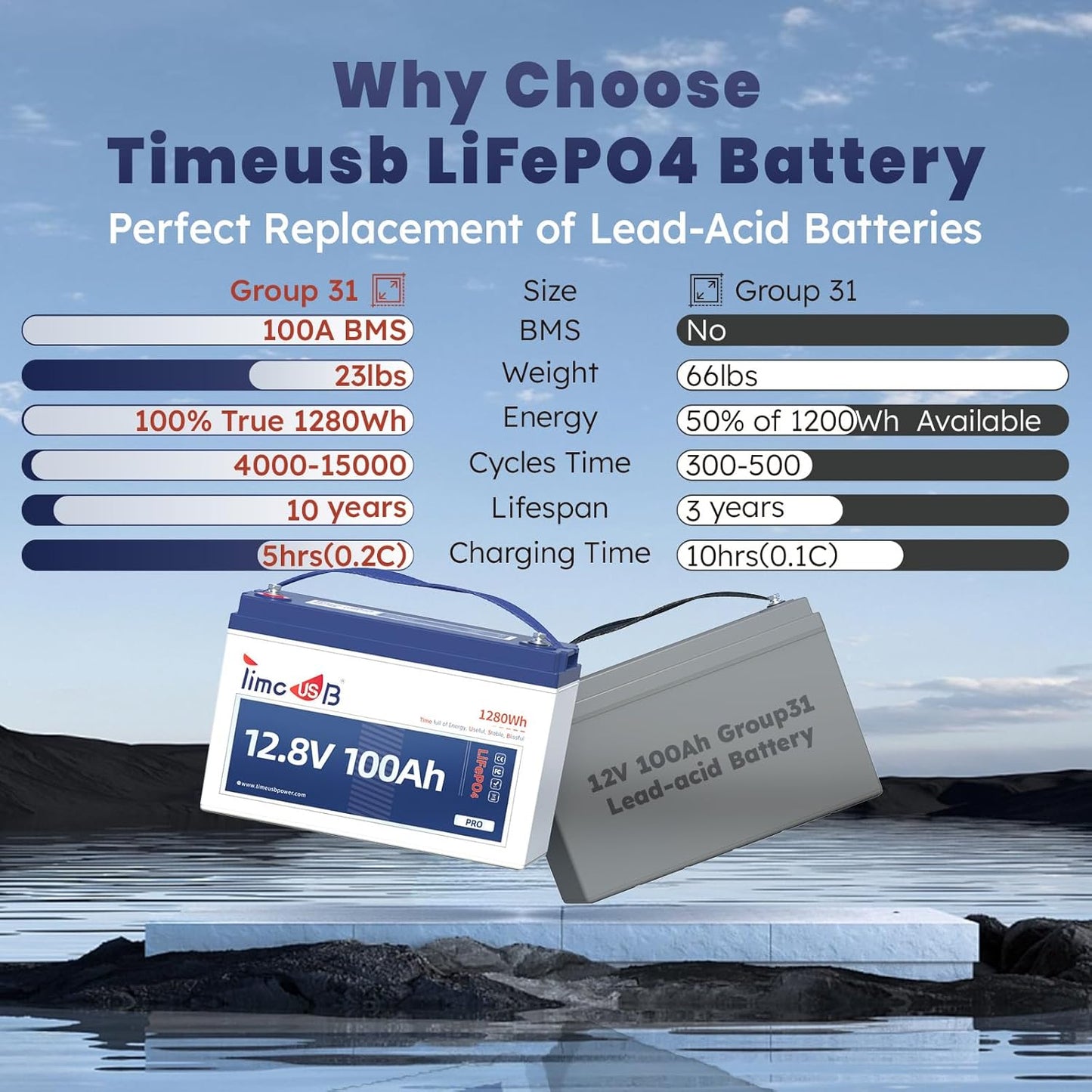 12V 100Ah Pro LiFePO4 Battery, 12 volt Lithium Battery with 100A BMS, Grade A Battery Cells, Up to 10 Years Lifespan, Perfect for RV, Trolling Motor, Off-grid Applications, Group 31