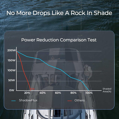 200 Watt Solar Panel, Renogy ShadowFlux 200W Solar Panel Anti-Shading N-Type 16BB, 25% High-Efficiency, Solar Panels Charger for RV Marine Roof Farm Battery and Off-Grid Applications
