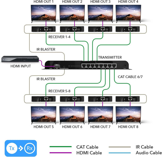 OREI 1080P 1x8 HDMI over Ethernet Extender Splitter CAT6/7 Over Cable Full HD with IR Remote EDID Management - Up to 400 Ft - Low Latency - Full Support, 1x8 upto 395 FT (HD-EX108)