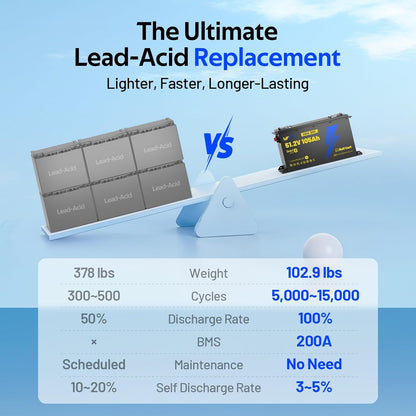 48V(51.2V) 105Ah LiFePO4 Lithium Battery for Golf Cart, Built-in Bluetooth & LCD Display, 200A BMS, Range of 70 Miles 15000+ Deep Cycles LiFePO4 Lithium Batterys