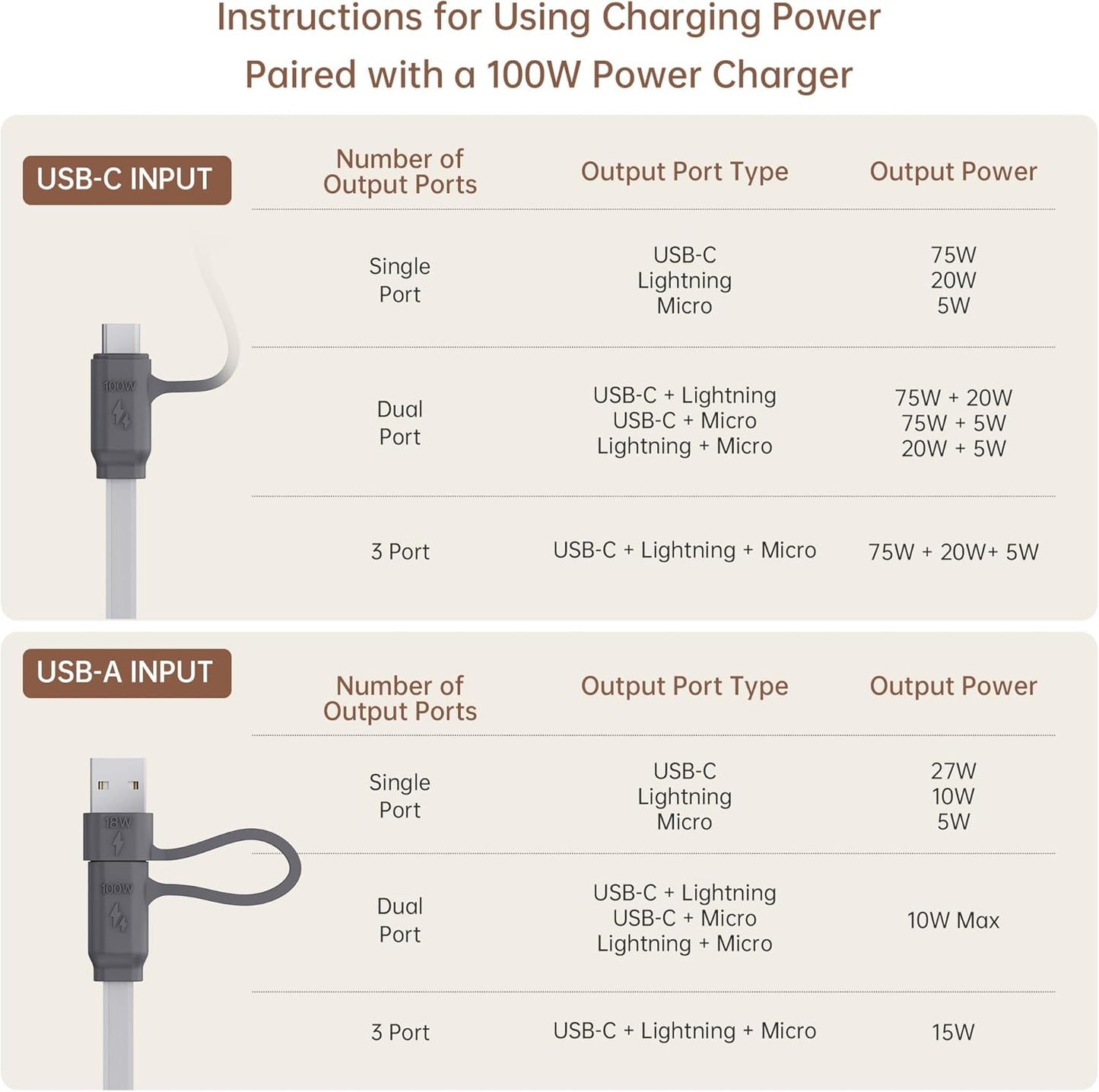 PZOZ 100W USB C & USB A Charging Cable, 3 in 1 Multi Fast Charging at The Same Time, Multiple Charger Cord with Type C[100W]/Lightning[27W]/Micro[10W] for iPhone 16 15 14 iPad Pro MacBook Samsung