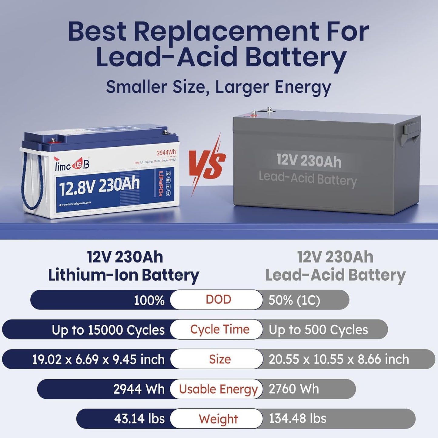12V 230Ah LiFePO4 Battery, Built-in 150A BMS, Max. 1920W Power Output & 2944Wh Energy Lithium Battery, 15000 Cycles for Your RVs, Solar System, Off-Grid, Camper, etc