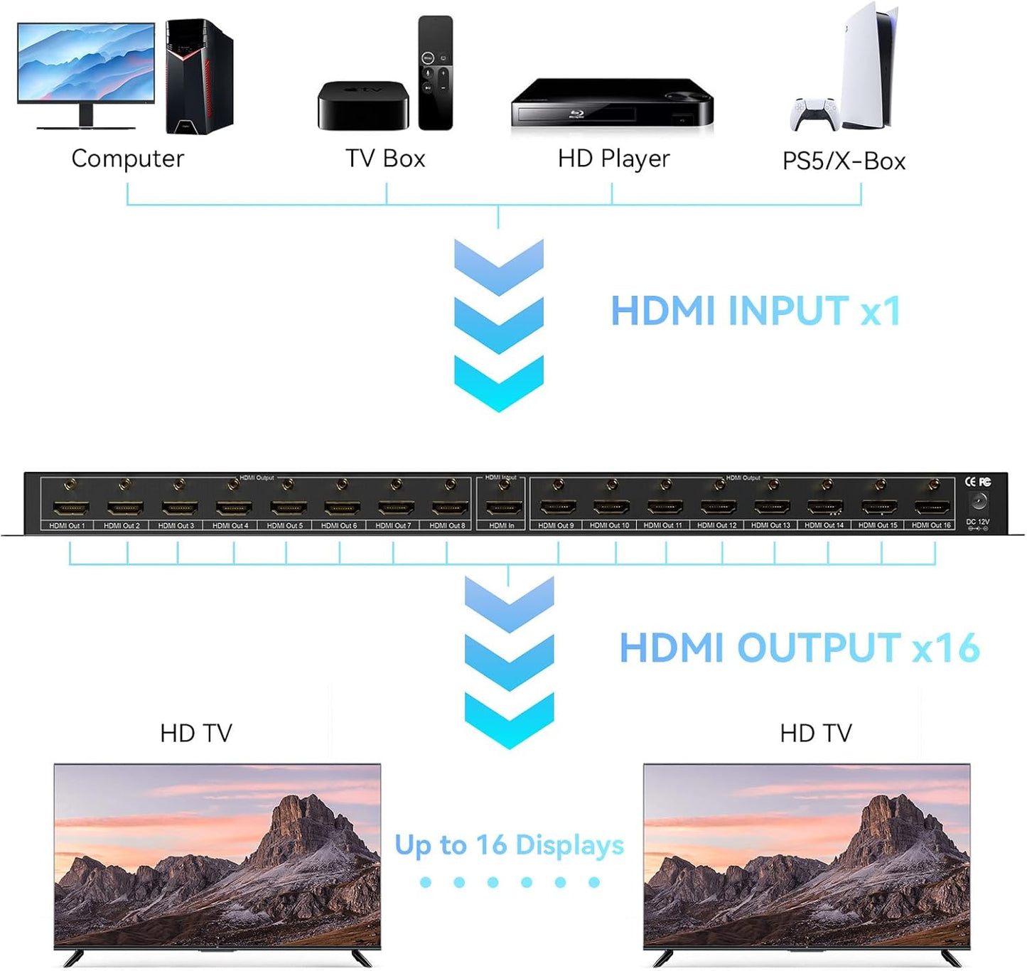 HDMI Splitter 1 in 16 Out, 16 Port HDMI Splitter Support 4Kx2K@30Hz Duplicate/Mirror, HDM 1.4, EDID, 3D Video Play, 10.2Gbps, HDCP, Deep Color 24bit/36bit