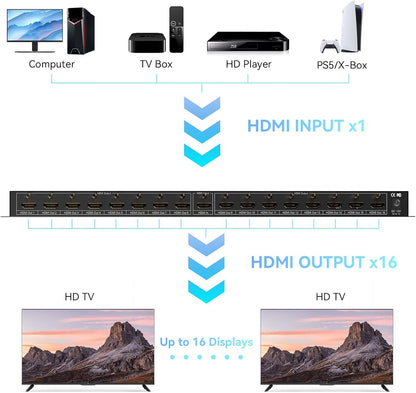 HDMI Splitter 1 in 16 Out, 16 Port HDMI Splitter Support 4Kx2K@30Hz Duplicate/Mirror, HDM 1.4, EDID, 3D Video Play, 10.2Gbps, HDCP, Deep Color 24bit/36bit